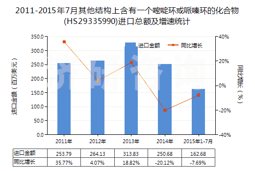 2011-2015年7月其他結(jié)構(gòu)上含有一個嘧啶環(huán)或哌嗪環(huán)的化合物(HS29335990)進口總額及增速統(tǒng)計
